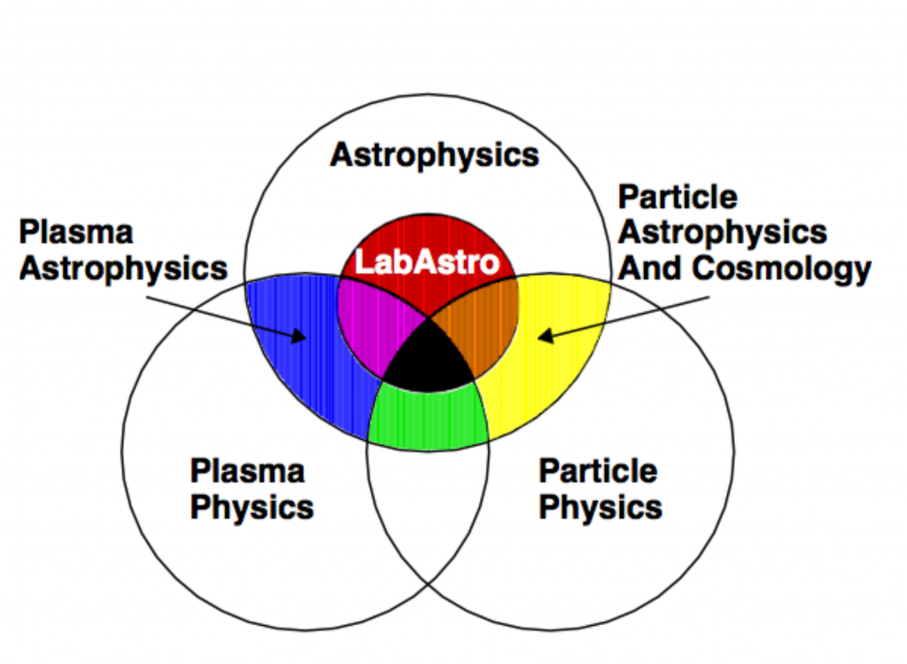 Astroparticle